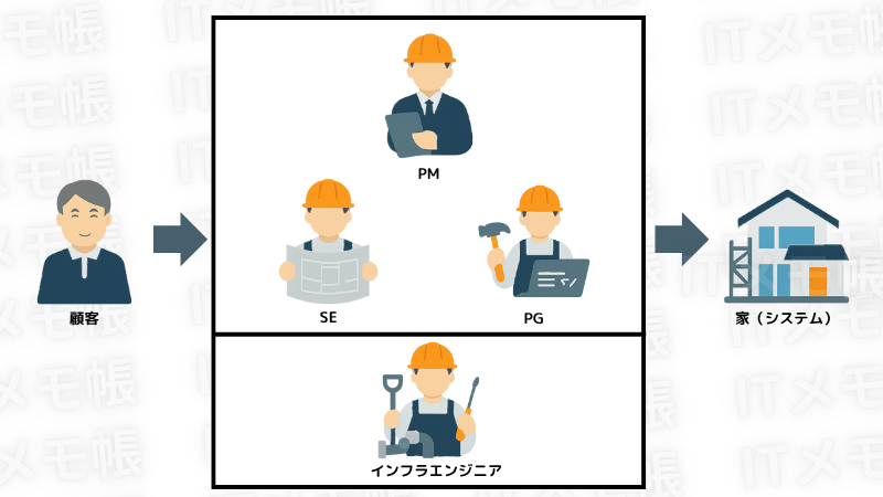 ITプロジェクトを支える4大コア職種の関係