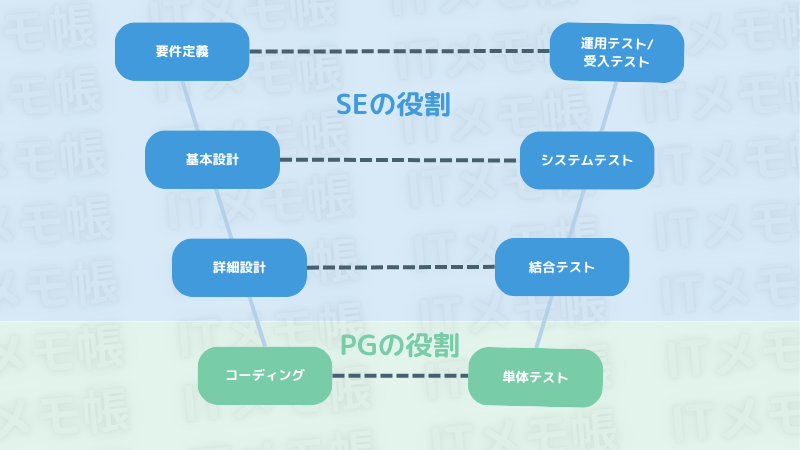 開発工程におけるSEとPGの役割分担