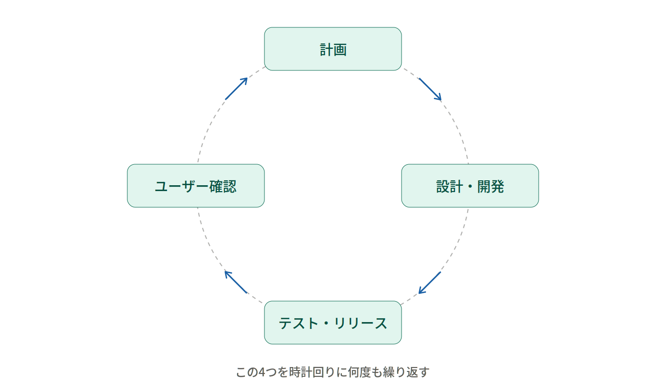 アジャイル開発の4つのサイクルが円を描いて回転する図