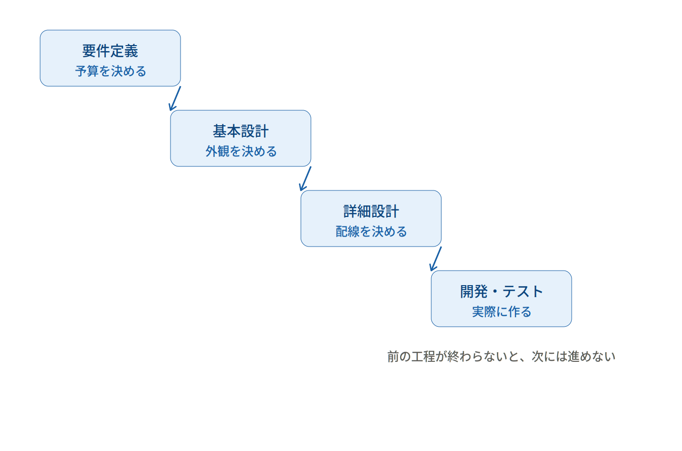 ウォーターフォール開発の4工程を家づくりの階段になぞらえた図